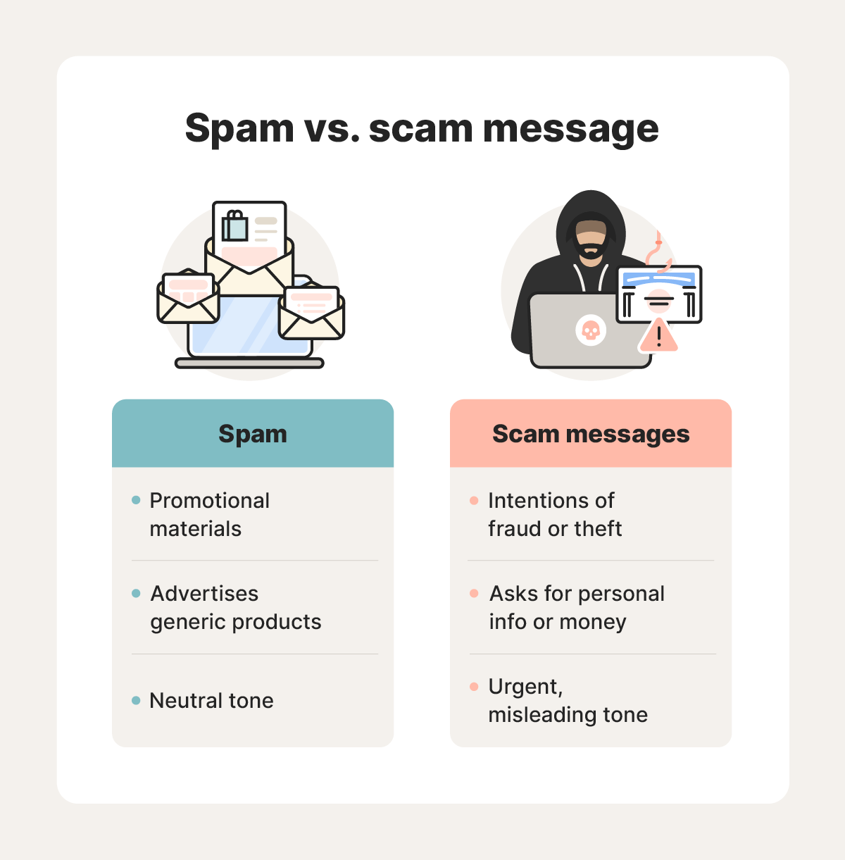 An illustration explaining how to tell the difference between a spam message and a scam.