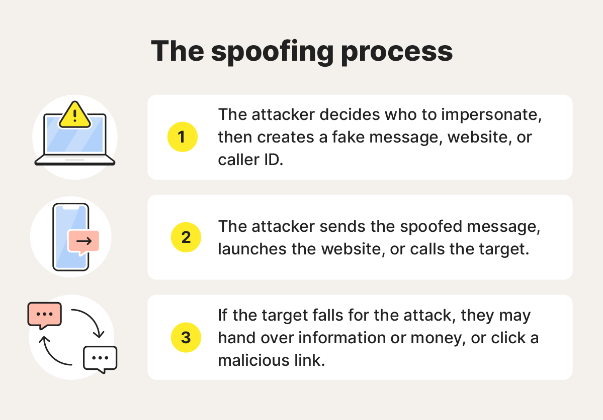 The spoofing process explained in three steps.