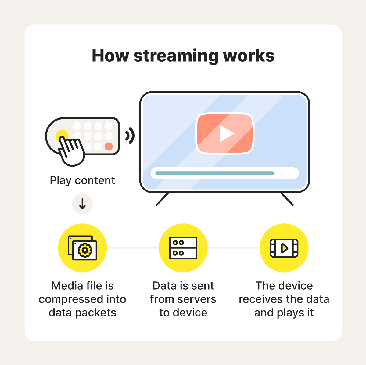 A diagram illustrating how streaming works.