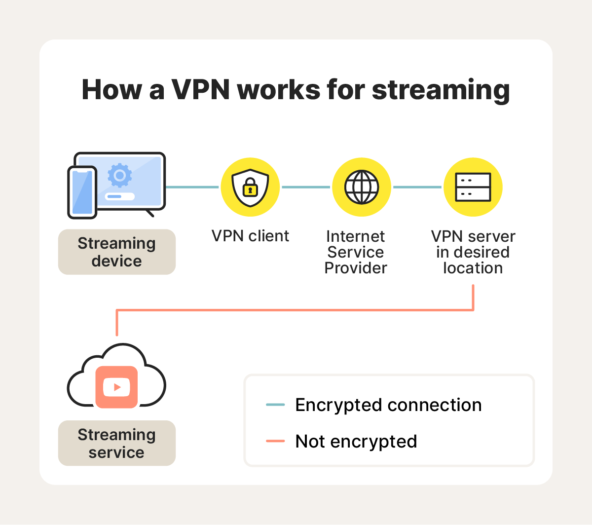 A diagram showing how a VPN encrypts your connection while you’re streaming.