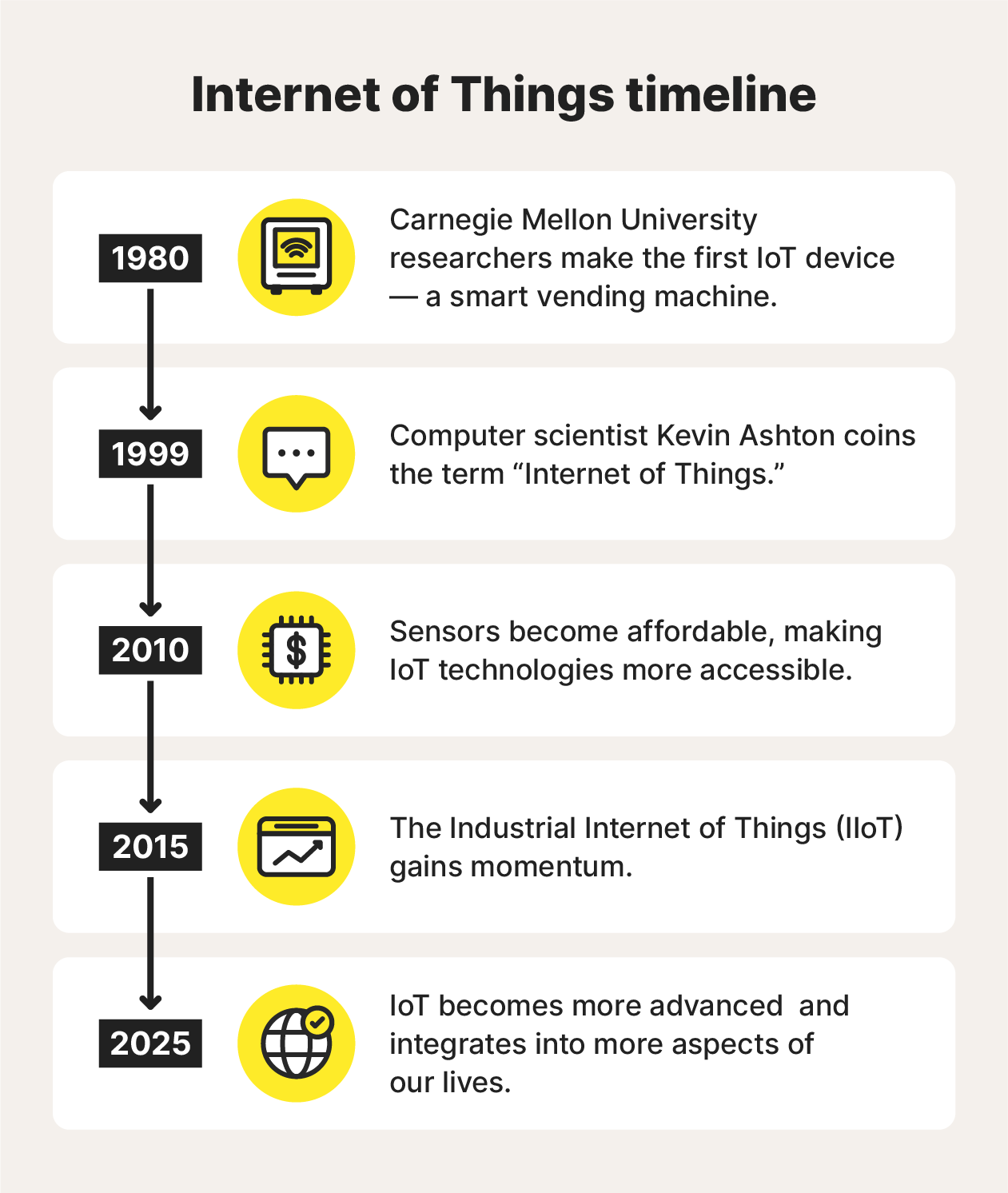 A timeline outlining the history of IoT and its development.