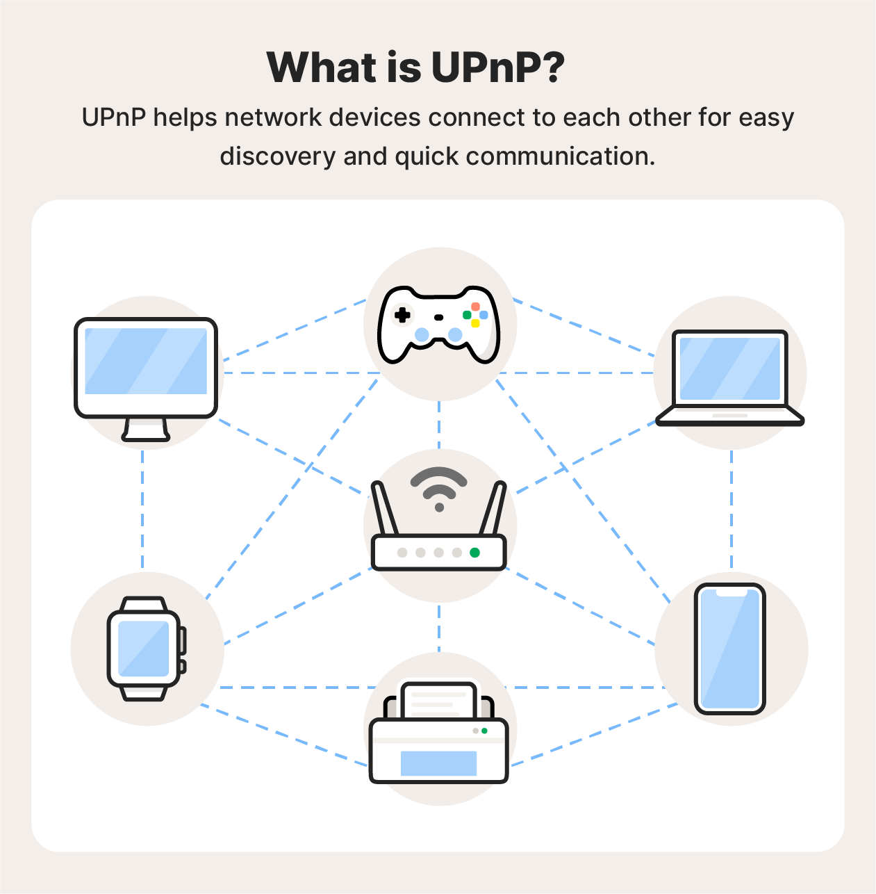 An infographic showing what UPnP is and how it works.