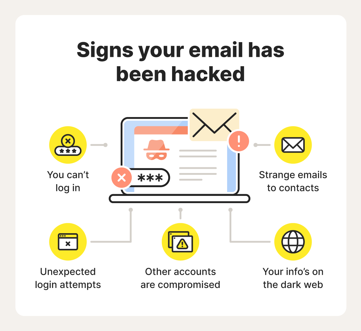A graphic of a laptop with signs that your email has been hacked, such as being unable to log in and your contacts receiving strange messages from your email address.