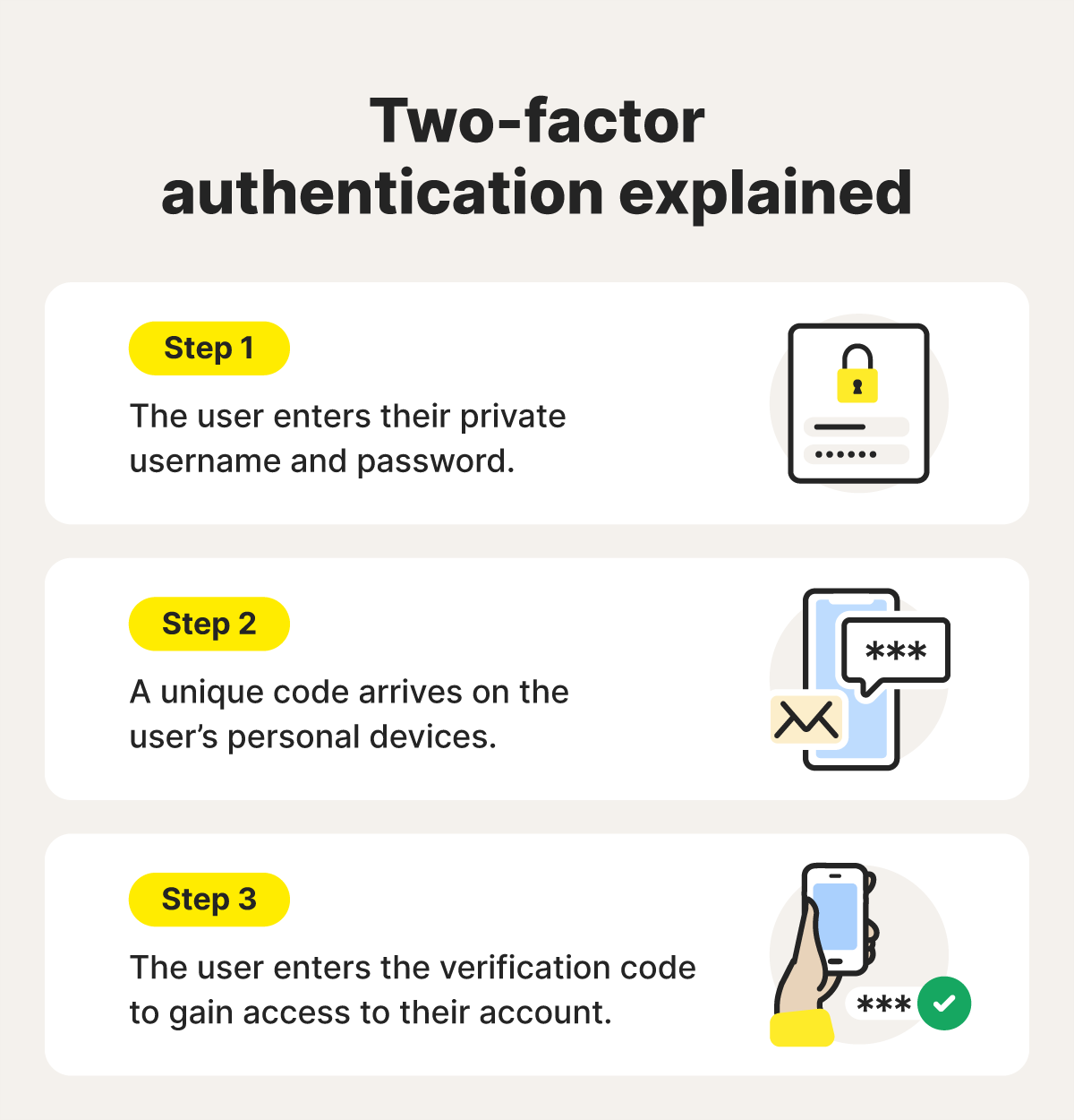 A step-by-step visual guide to two-factor authentication: Step 1 shows username and password entry, Step 2 shows a unique verification code being sent to the user’s device, and Step 3 shows the code being entered to complete account login.