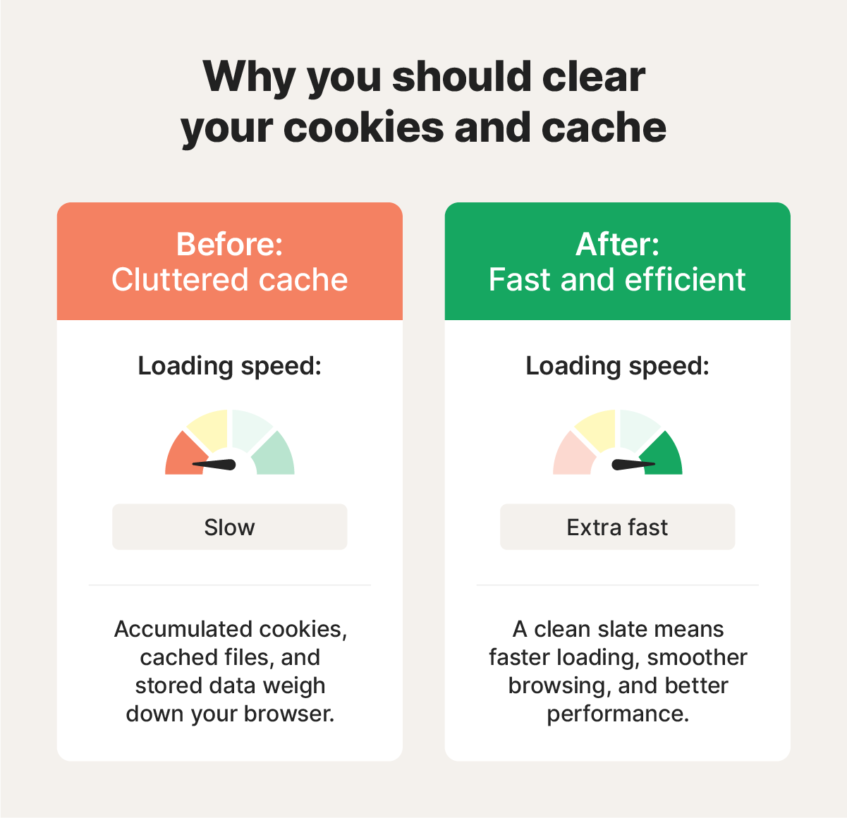 A graphic explains why clearing cookies and cache improves browser speed, addressing why your Google Chrome is so slow.
