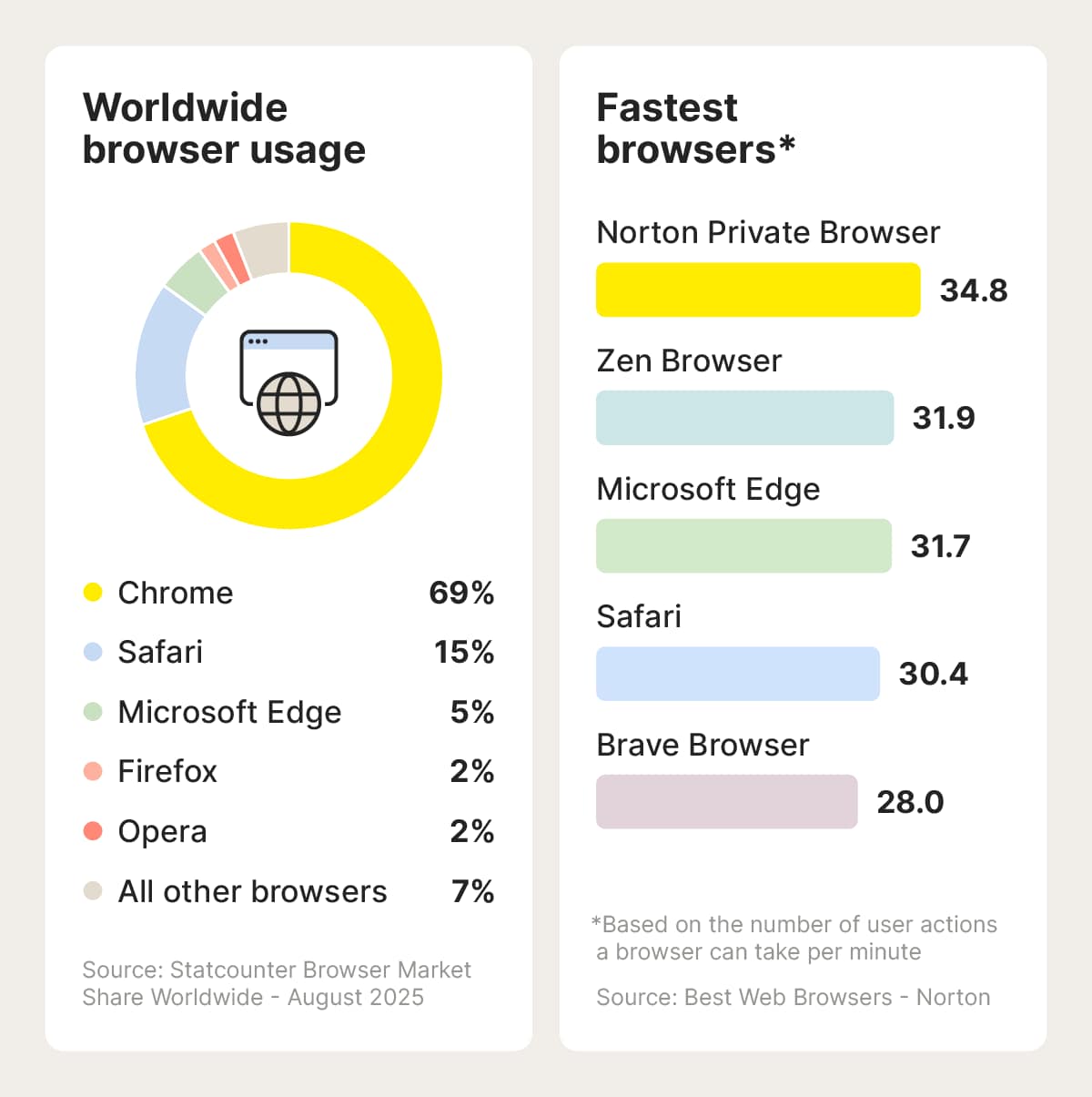 Worldwide browser usage compared to the fastest browsers.