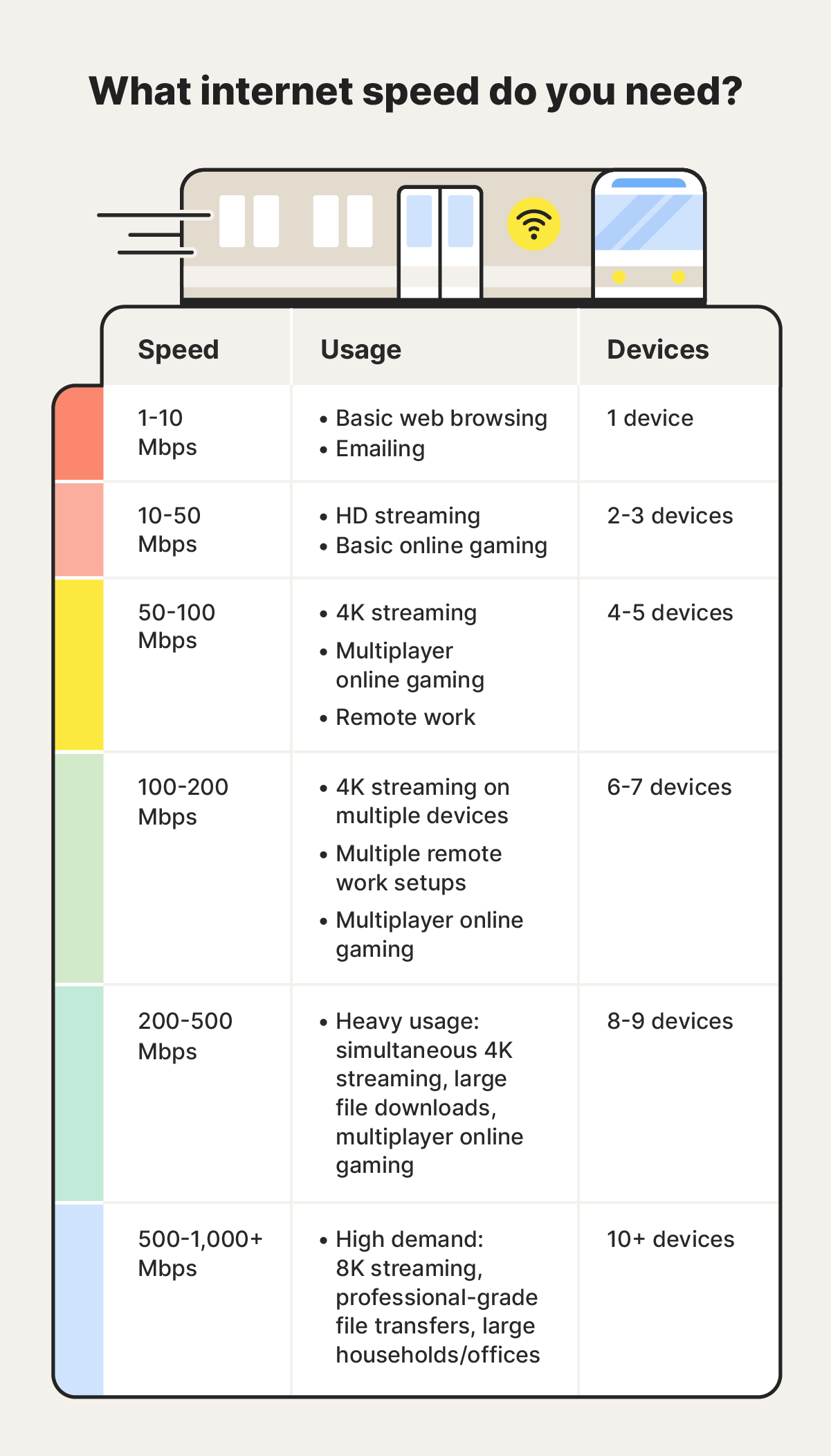 Chart explaining what internet speed you need.