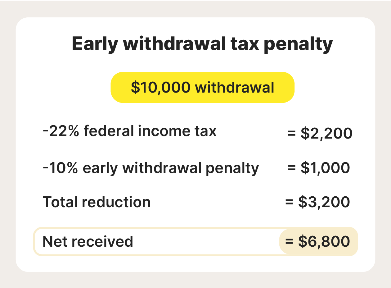 Infographic showing early withdrawal tax penalty on a $10,000 retirement account withdrawal.