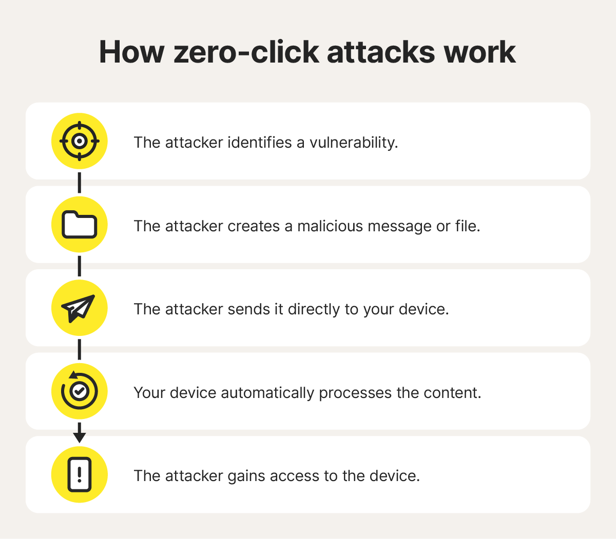 A graphic explaining the stages of a zero-click attack: The attacker finds a vulnerability, creates a malicious file, and sends it to a device. The device’s system processes the file automatically, resulting in the attacker gaining full access to the device.