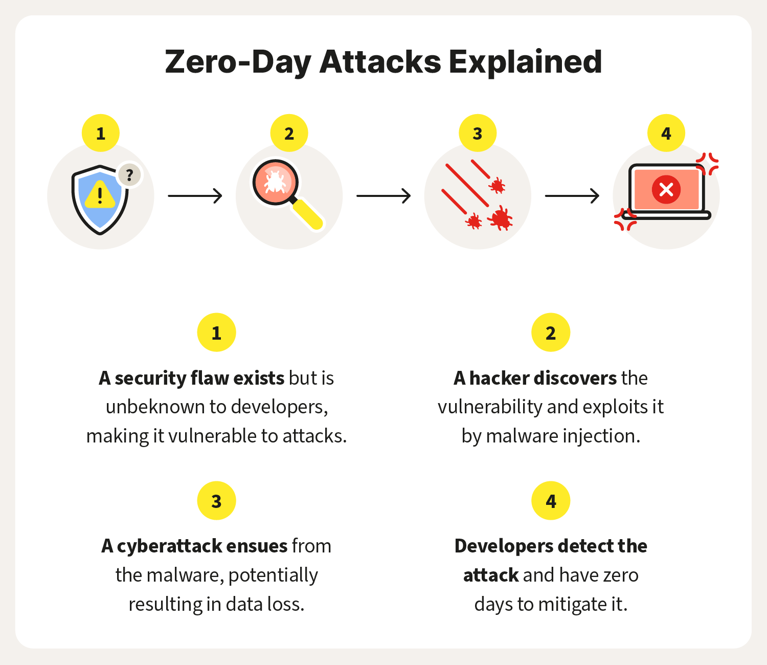 A graphic explains what a zero-day attack is.