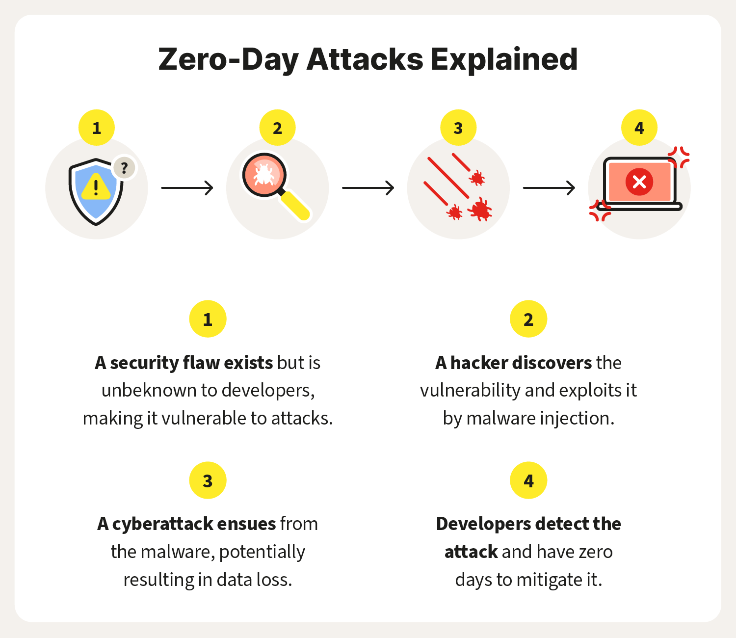 What is a zero-day vulnerability can this be stopped?