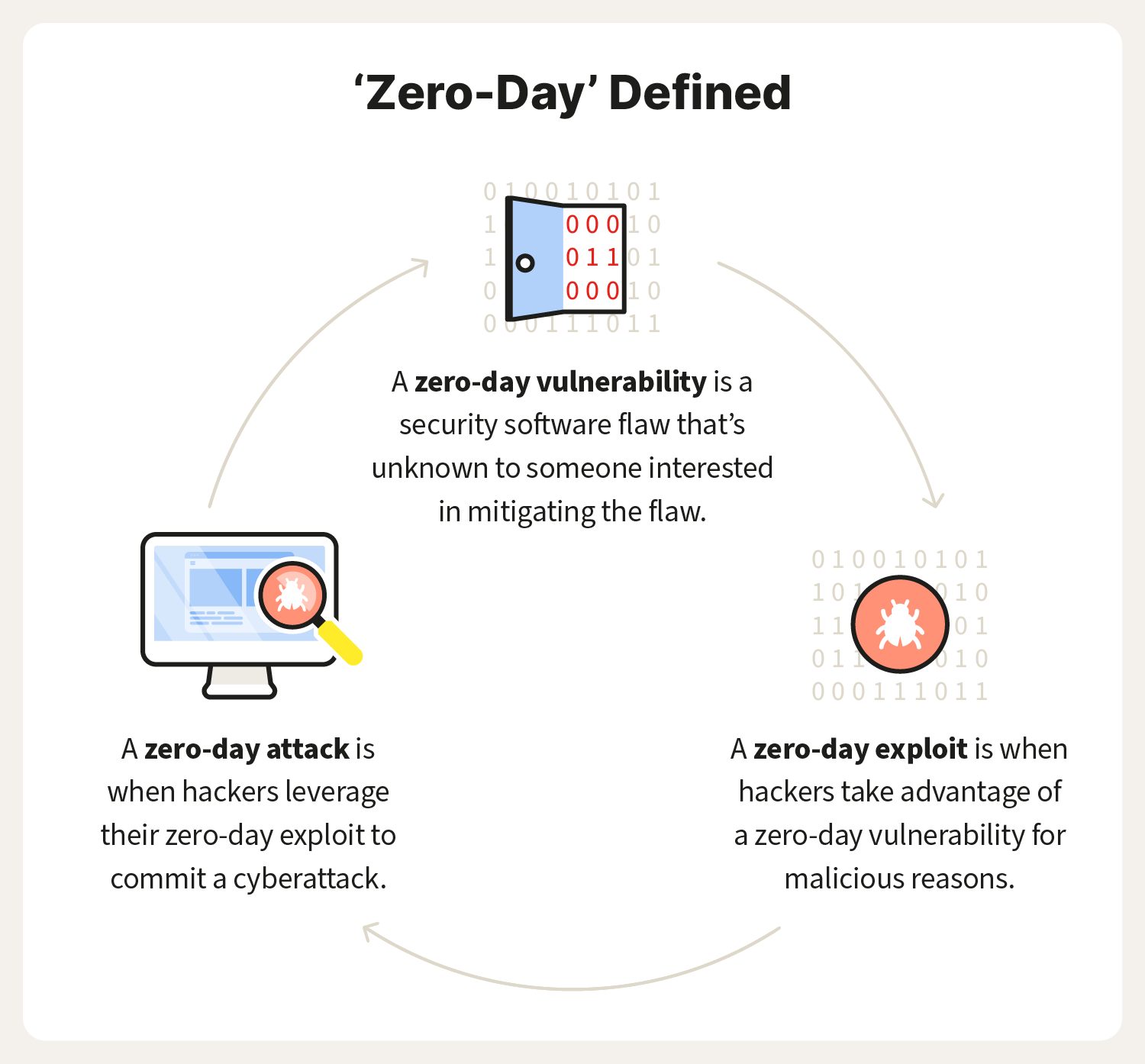 A graphic explains the different ways the term "zero-day" is used.