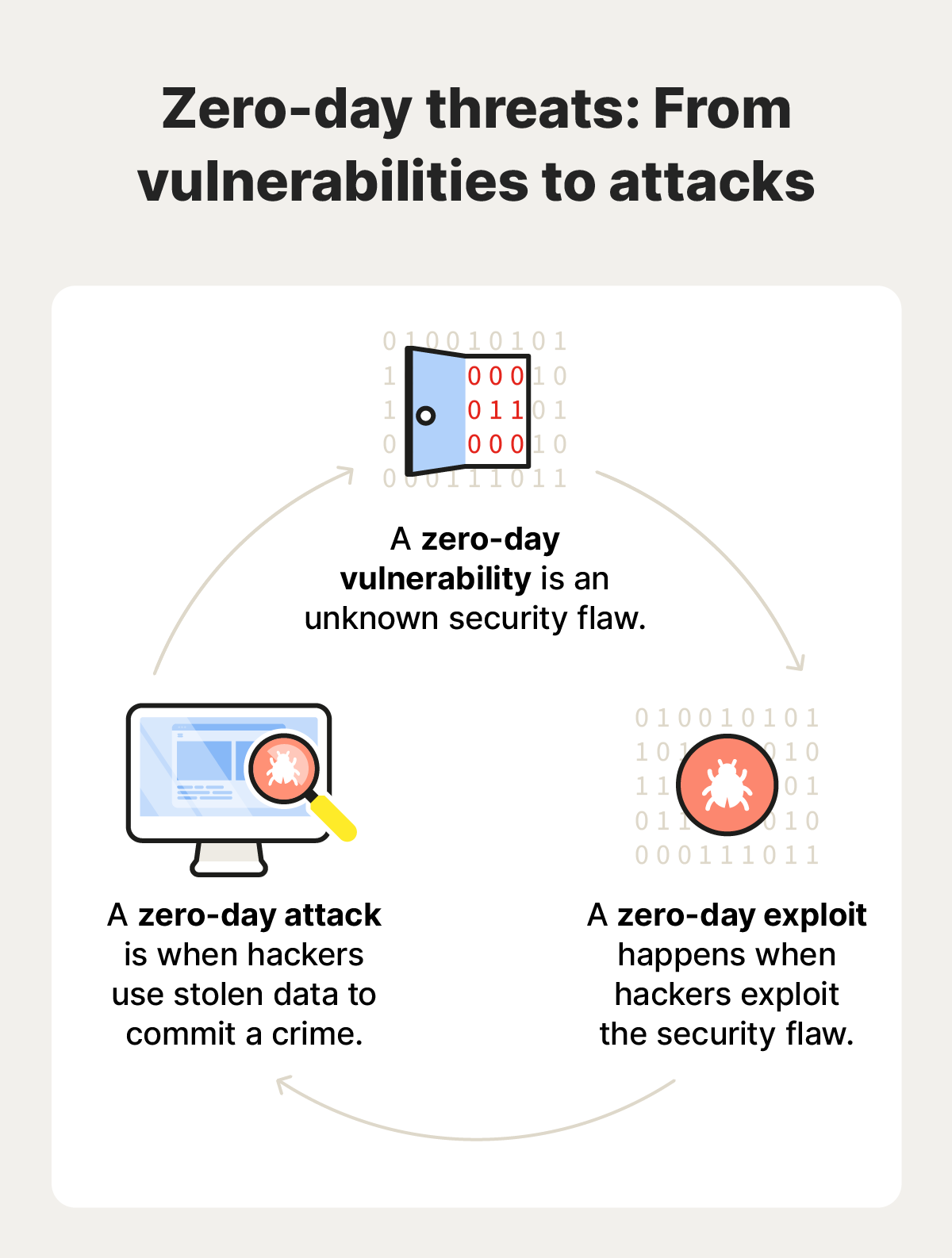 A graphic shows the lifecycle of zero-day threats including vulnerabilities, exploits, and attacks.