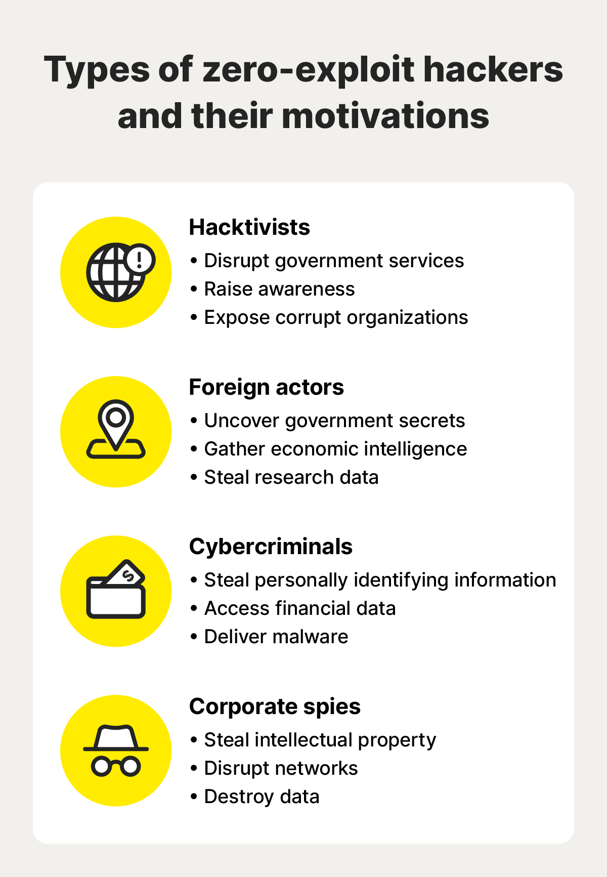 A graphic overview of the types of hackers that may use zero-day exploits including hacktivists, foreign actors, cybercriminals, and corporate spies.