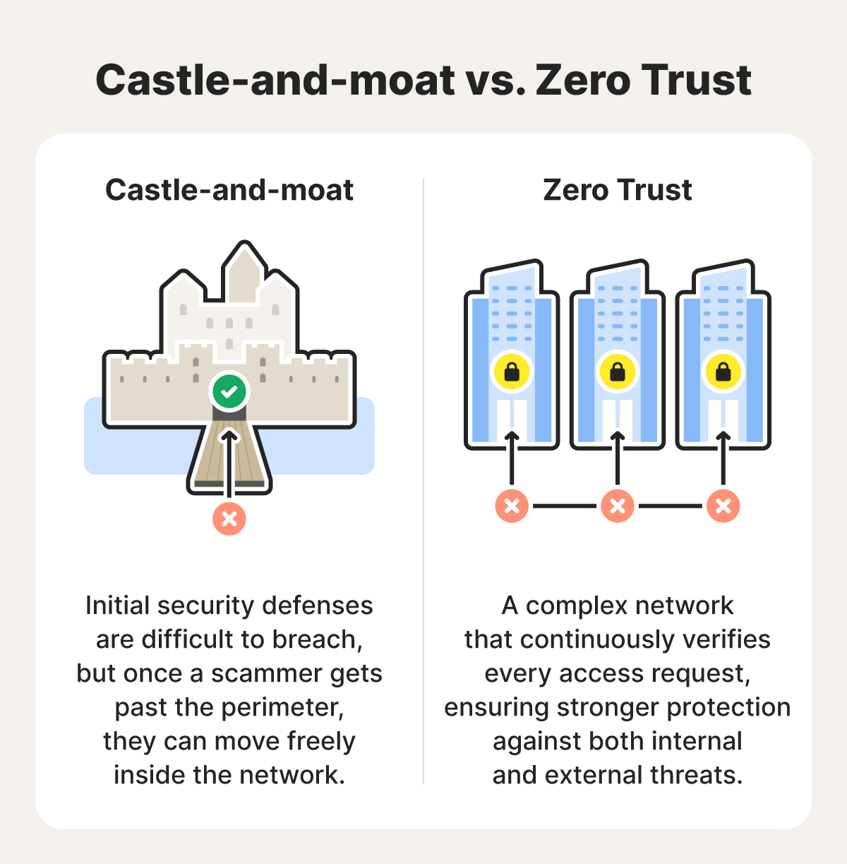 Castle and moat compared to modern buildings, with each protected by its own padlock, illustrating Zero Trust security.