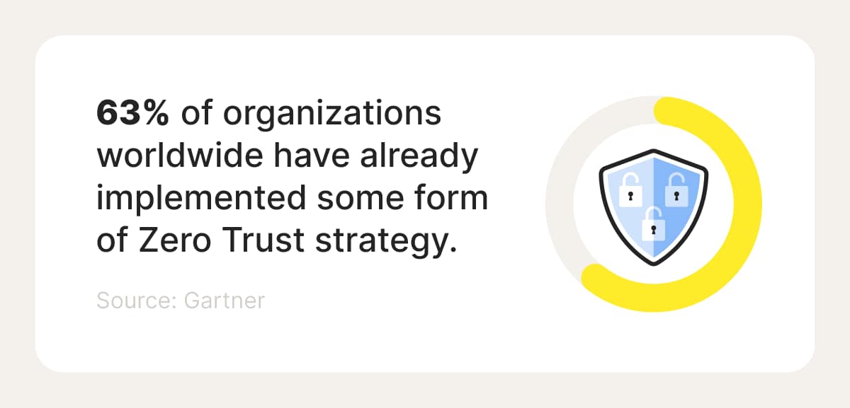 Circular chart showing that 63% of organizations worldwide have implemented some form of Zero Trust strategy.
