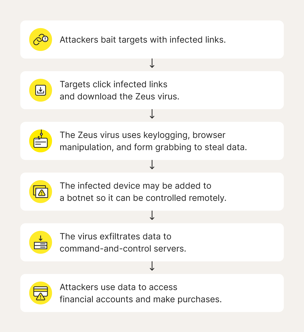 A diagram showing how Zeus viruses bait targets, infect devices, and commit financial fraud.