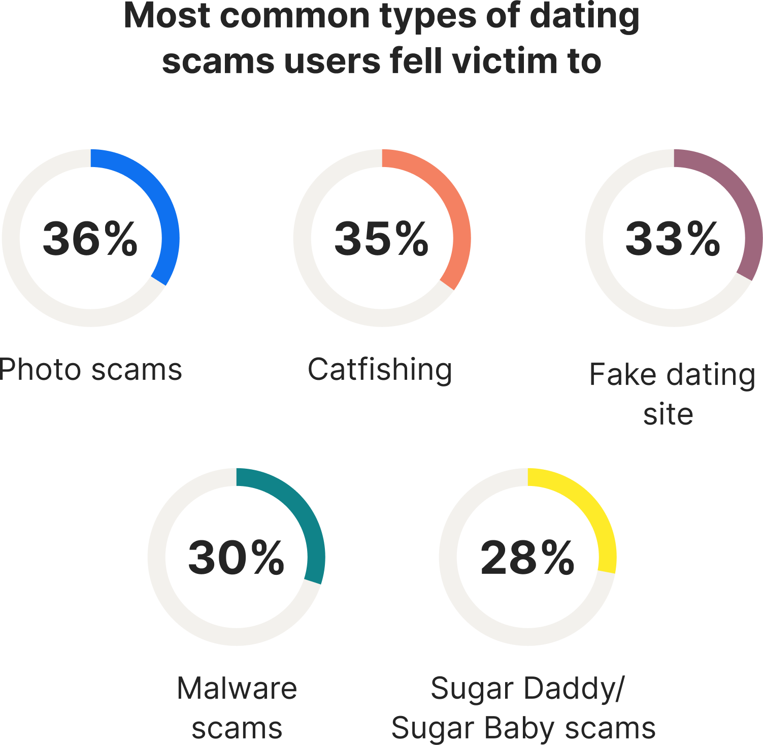 Charts showing what percent of users fell for five different types of scams.