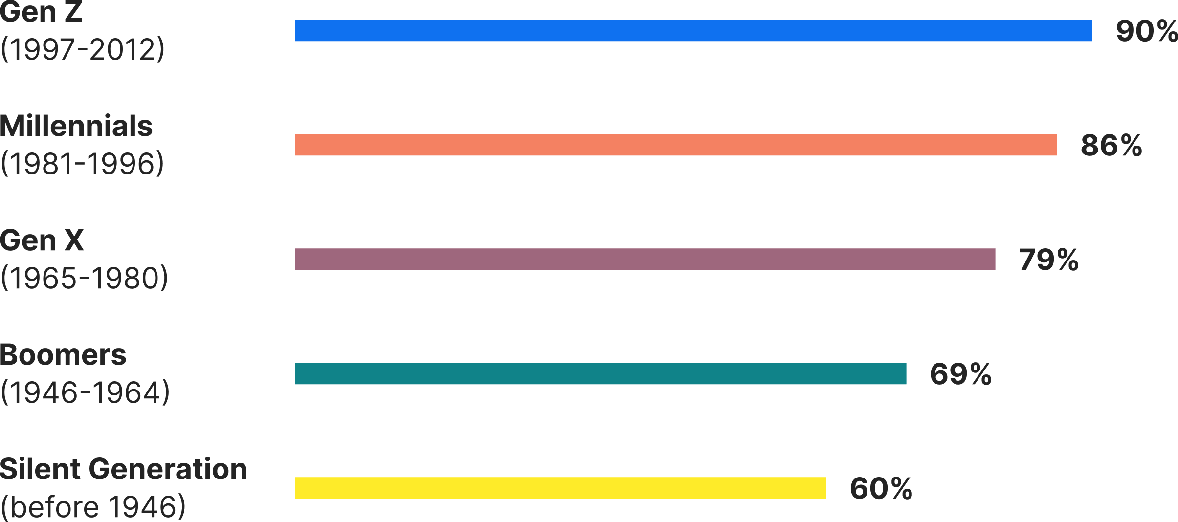 A chart depicting what percent of people report experiencing loneliness in different generations.