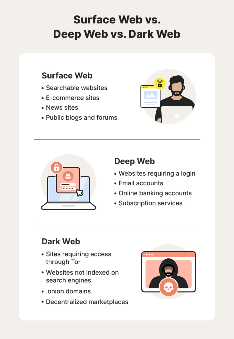 A graphic explains the differences between the dark web, deep web, and surface web.